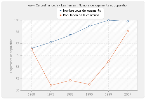 Les Ferres : Nombre de logements et population